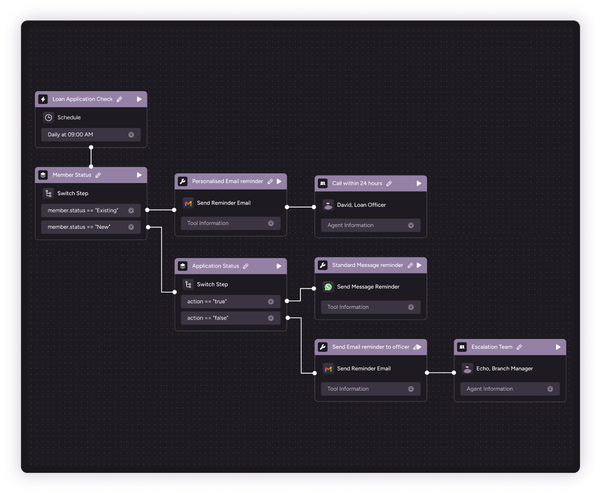 Loan Application Follow-Up Workflow